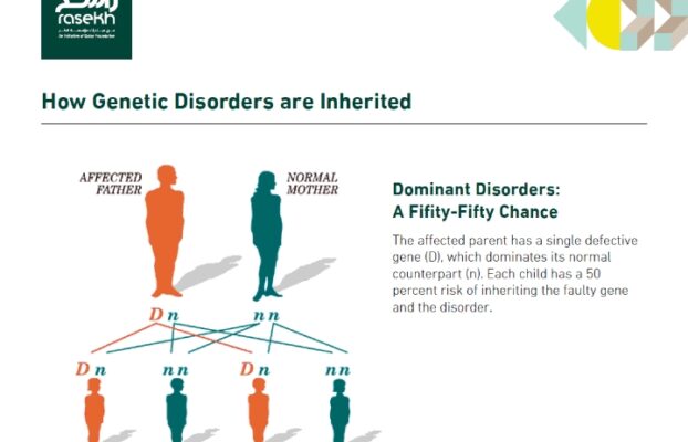How Genetic Disorders are Inherited